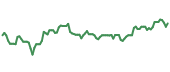 90-day performance GTEK 90-day performance