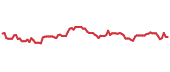 IDNA 90-day performance