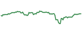 IEMG 90-day performance