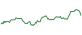 IEZ 90-day performance