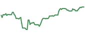 IGPT 90-day performance