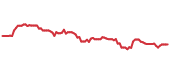 90-day performance ILF 90-day performance