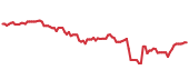 ITOT 90-day performance