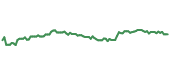 90-day performance IWC 90-day performance