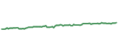 IWD 90-day performance