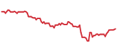 IWM 90-day performance