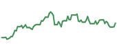 90-day performance IXN 90-day performance