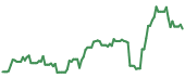 JNUG 90-day performance