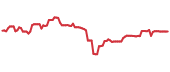 KALL 90-day performance