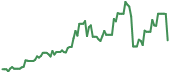90-day performance KORU 90-day performance