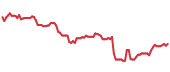 KRE 90-day performance