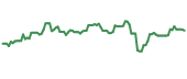KURE 90-day performance