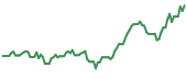 90-day performance MEME 90-day performance