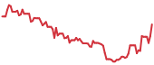 MSOS 90-day performance