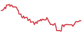 NUKZ 90-day performance