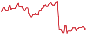 OILU 90-day performance