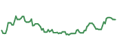PALL 90-day performance