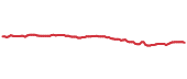 PGX 90-day performance