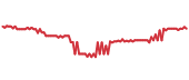 PJIO 90-day performance