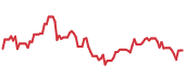 PPLT 90-day performance