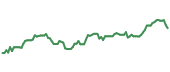 PXJ 90-day performance