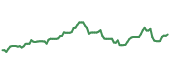 RSPG 90-day performance