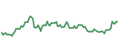 90-day performance RSPT 90-day performance