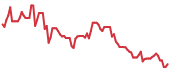 SBIT 90-day performance