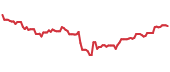 SCHA 90-day performance