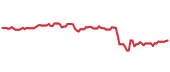 SCHD 90-day performance