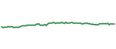 90-day performance SCHV 90-day performance