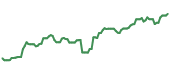 SHLD 90-day performance