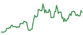 SHNY 90-day performance