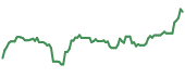 SILJ 90-day performance