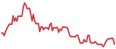 SMCY 90-day performance