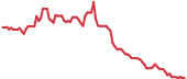 SOXS 90-day performance