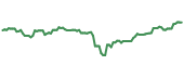 SPEM 90-day performance