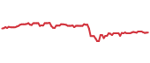 SPHD 90-day performance