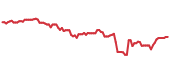 SPLG 90-day performance