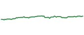 90-day performance SPTM 90-day performance
