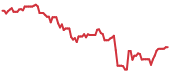 SPXL 90-day performance