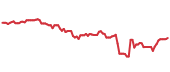 SPY 90-day performance