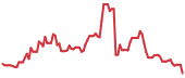 SSG 90-day performance