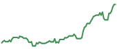 STCE 90-day performance