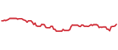THNR 90-day performance