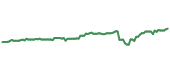 TOLZ 90-day performance