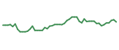 TXBC 90-day performance