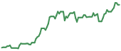 UCO 90-day performance
