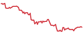 ULTY 90-day performance