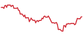 URA 90-day performance